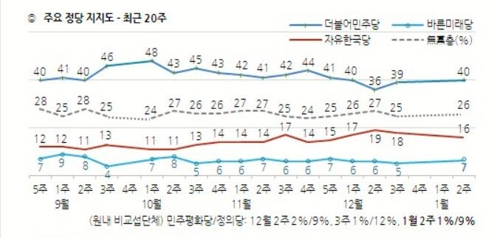 정당 지지도