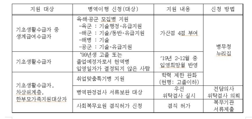 지원 대상별 병역행정 서비스 내용