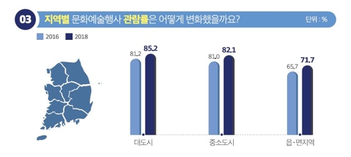 2018년 문화향수실태조사