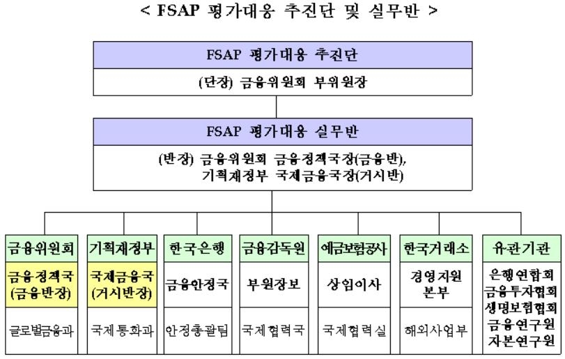 FSAP 평가대응 추진단 및 실무반