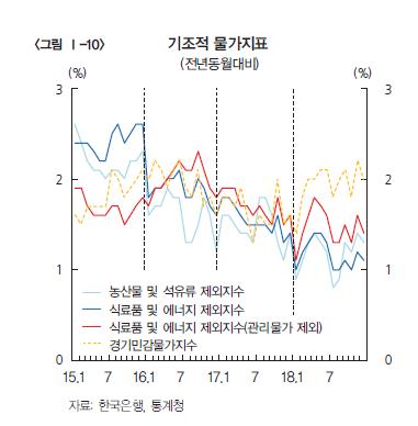 한은 "미중 무역갈등 수출에 상당한 부담…가계부채 계속 유의" - 4