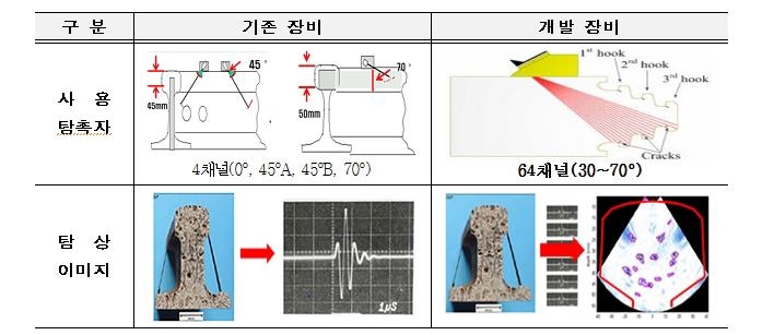 국산화된 '초음파 레일 탐상 장비'와 기존 장비 비교