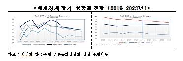 세계경제 하향조정국면 진입…"올해 미·EU·중·일 성장둔화" - 2