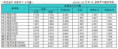 국고채 금리 혼조세…3년물 연 1.794% - 1