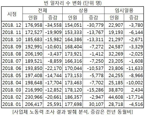 남는 일자리 11개월째 감소…구인 상용직 1년새 3만개 넘게 줄어 - 2