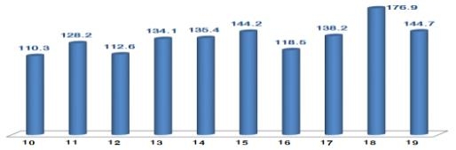 연도별 1월 ICT 수출액(억달러)