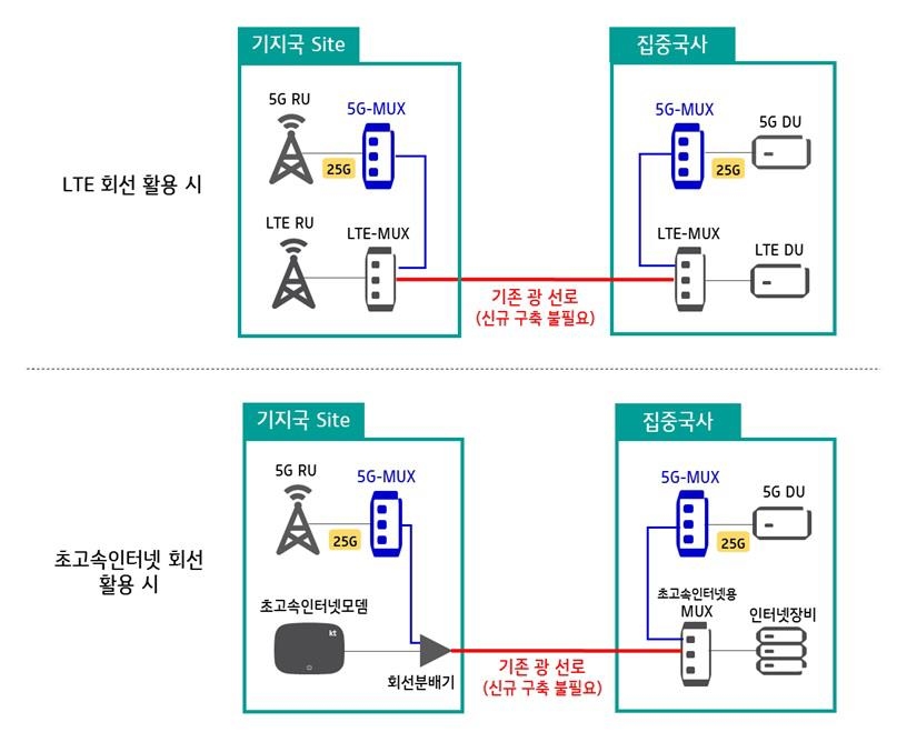 5G MUX 도입 시 기존 망 확장 구성 개념도