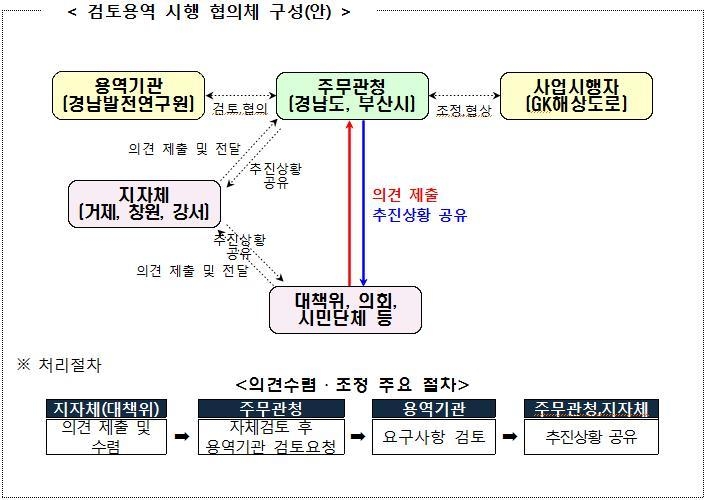 거가대로 통행료 인하방안 검토용역 시행협의체 구성(안)