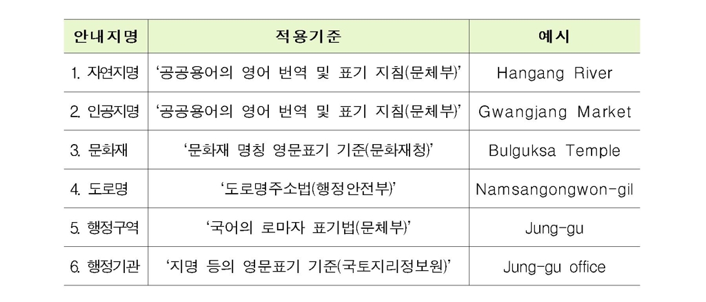안내 지명 종류별 영문표기 적용기준안