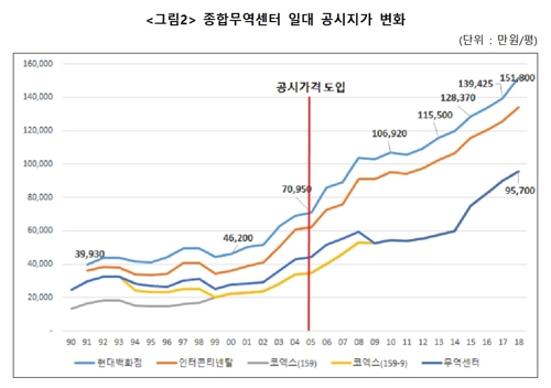 경실련이 공개한 종합무역센터 일대 공시지가 변화 추이
