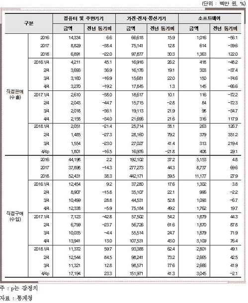 ICT 부문별 온라인 해외 직접 판매·구매금액