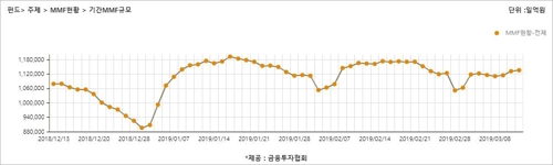 증시 불안심리 영향? 올해 들어 MMF에 24조원 유입 - 1
