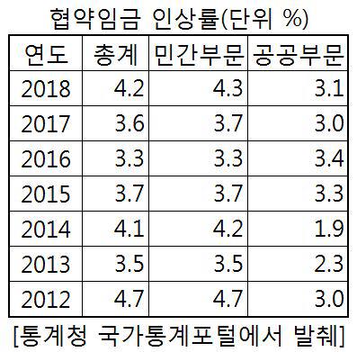 작년 협약임금 4.2%↑…6년 만에 인상률 최고 - 2