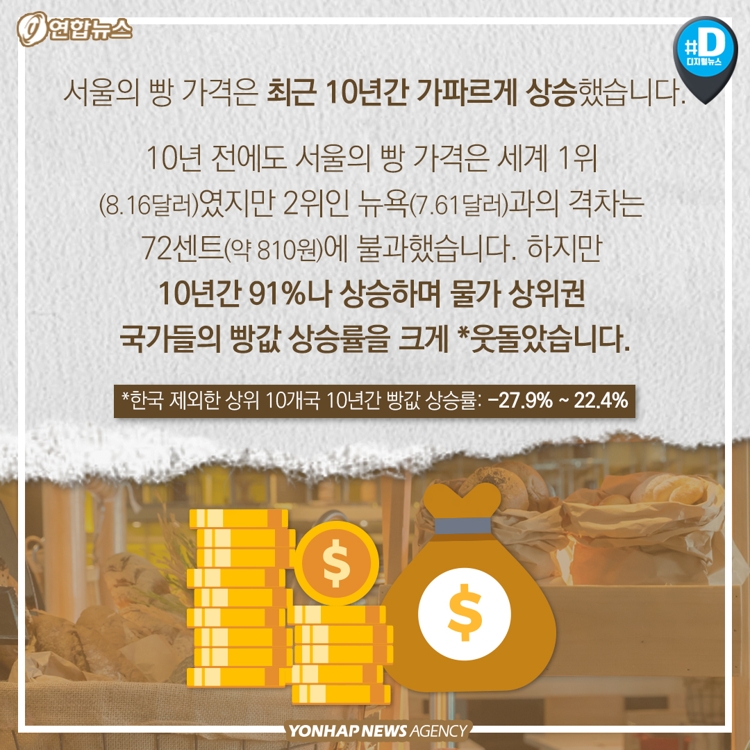 [카드뉴스] 생활비 비싼 서울…빵값은 세계 최고, 헤어컷 가격은 싼 편 - 8