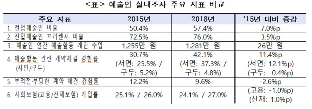 2018 예술인 실태조사