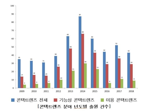2009∼2018년 기간의 콘택트렌즈 출원 현황