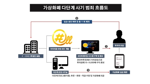 가상화폐 다단계 사기 범죄 흐름도