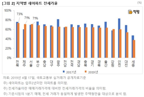 지역별 새 아파트 전세가율