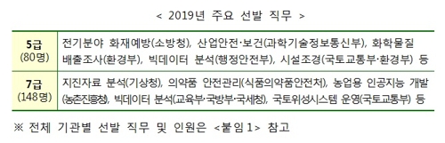 국가공무원 5·7급 민간경력자 주요 선발 직무