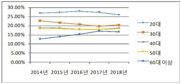워크넷 구직자 연령대별 비중 변화