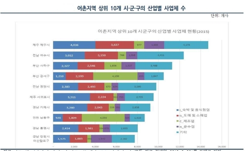 상위 10개 시·군·구 산업별 사업체 수