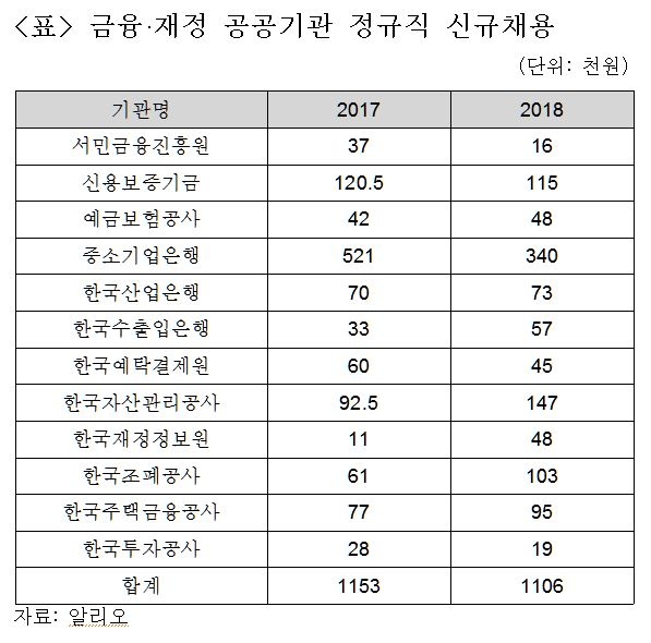 금융·재정 공공기관 직원 연봉 9천만원 돌파…채용은 축소 - 3