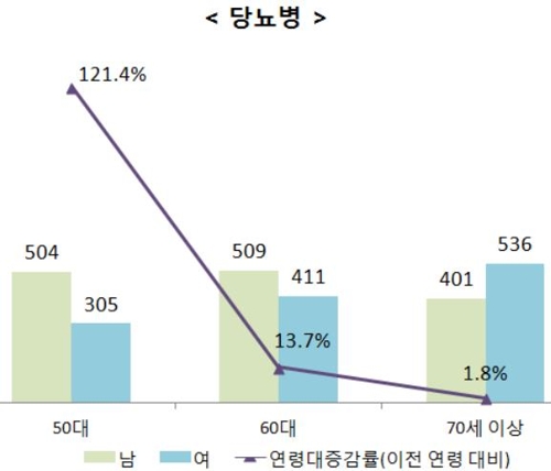 당뇨병 연령대 증감률