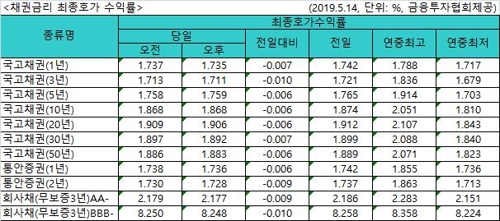 국고채 금리 일제히 하락…3년물 연 1.711% - 1