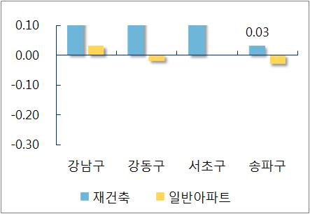 강남권 재건축, 일반아파트 가격 변동률