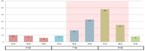 2014∼2018년 여름철 물놀이사고 사망자 현황