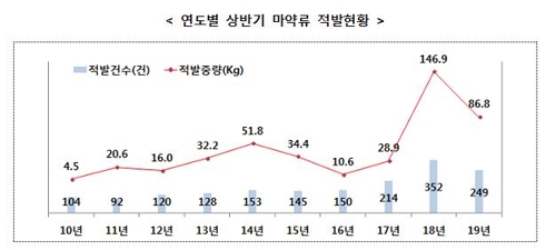 상반기 마약 단속 물량 41%↓…국제우편 밀반입 증가세는 여전해 - 3