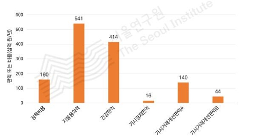 서울시 미세먼지 관리 정책 연평균 편익