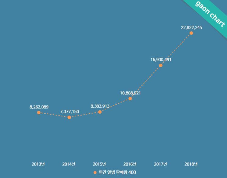 가온차트가 집계한 연간 '앨범 판매량 400' 증가 그래프 