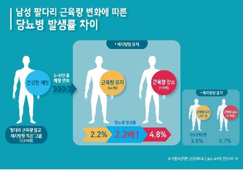 팔다리 근육량 줄어든 남성, 당뇨병 위험 2배 증가
