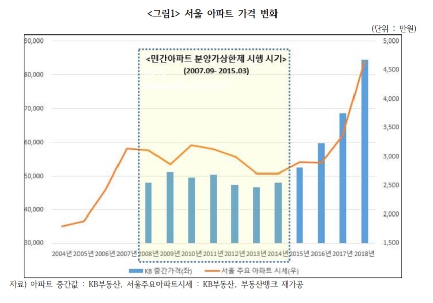 민간택지 분양가상한제 시행 시기 서울 아파트 가격 변화