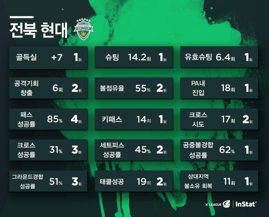전북 현대의 7월 인스텟 지수 평가표