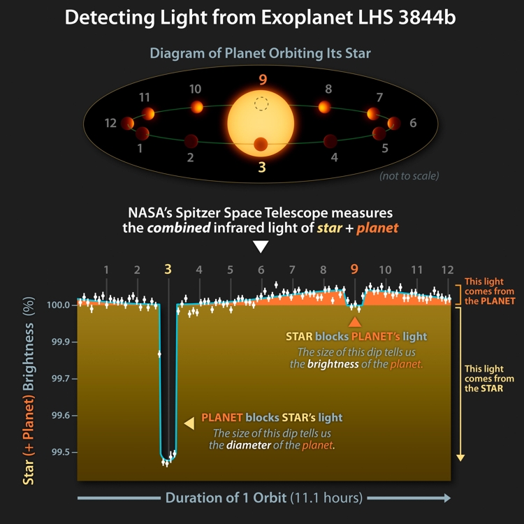 LHS 3844b 공전과 스피처 망원경으로 포착한 항성과 행성의 적외선 