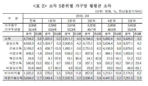 2분기 소득분배 집계후 최악…하위20% 소득감소 1년반만에 멈춰 - 3