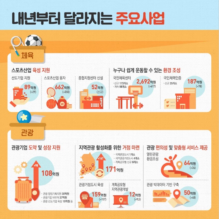 2020년 문체부 예산안 편성 현황