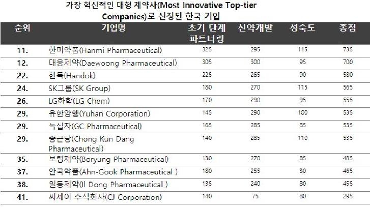 아시아태평양 가장 혁신적인 대형 제약사