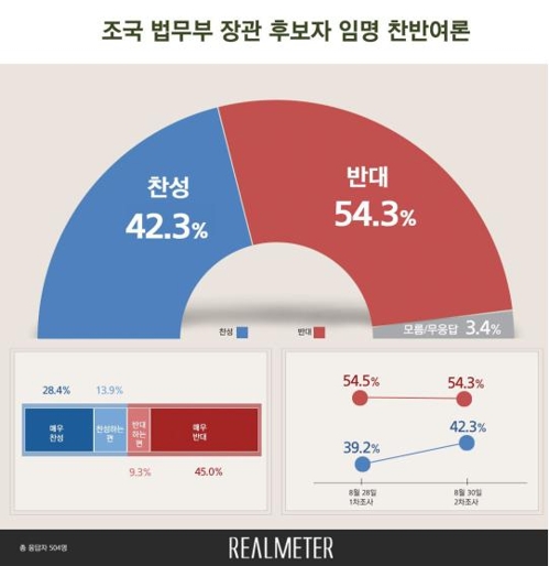 조국 법무장관 임명 '반대 54.3%' vs '찬성 42.3%' [리얼미터](종합) - 1