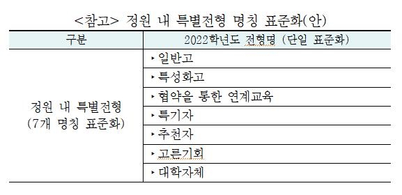 2022학년도 전문대 입시전형 단순화…특별전형 명칭도 표준화 - 1