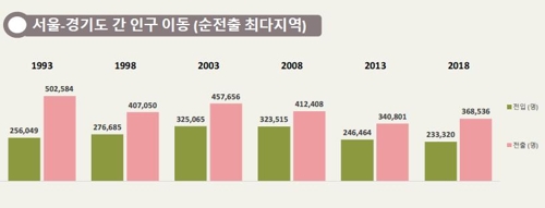 서울-경기도 간 인구 이동