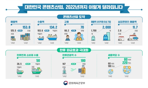 '콘텐츠산업 3대 혁신전략'