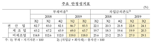 주요 안정성 지표