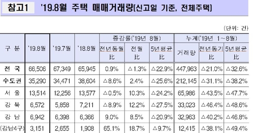 2019년 8월 지역별 주택 매매거래 현황