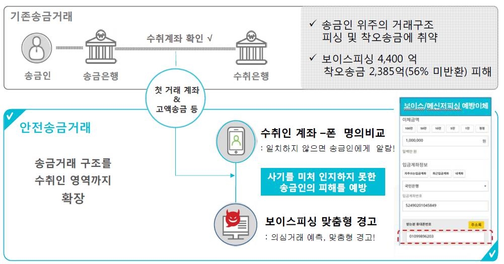 KCB 보이스피싱·착오 송금 예방 서비스