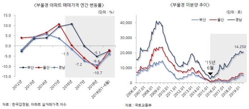 부울경아파트 매매가격 변동률과 미분양 추이
