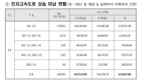 민자고속도로 통행료 상습 미납 현황