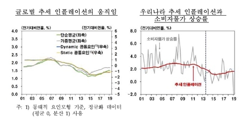 ※ 자료 : 한국은행